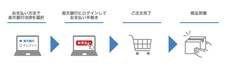 楽天銀行決済
